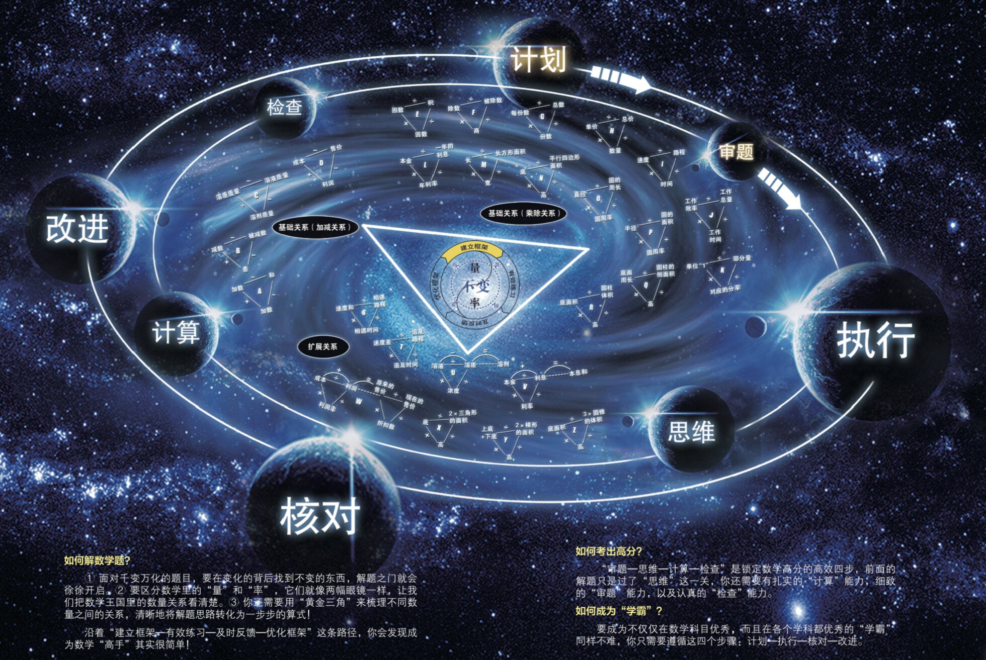 框架思维星系图：以量、不变、率为核心的黄金三角，外围环绕加减关系、乘除关系与扩展关系共二十六组数量关系，最外层是解题四步与学霸四步两条轨道